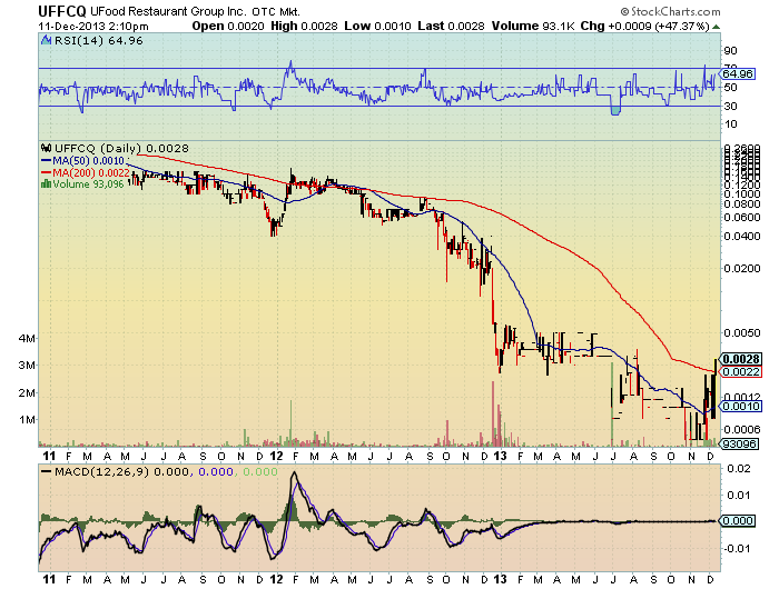 UFFCQ 47%+ CH11 Food company geht hoch! 673072