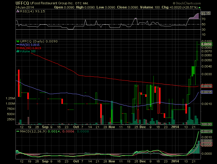 UFFCQ 47%+ CH11 Food company geht hoch! 686721