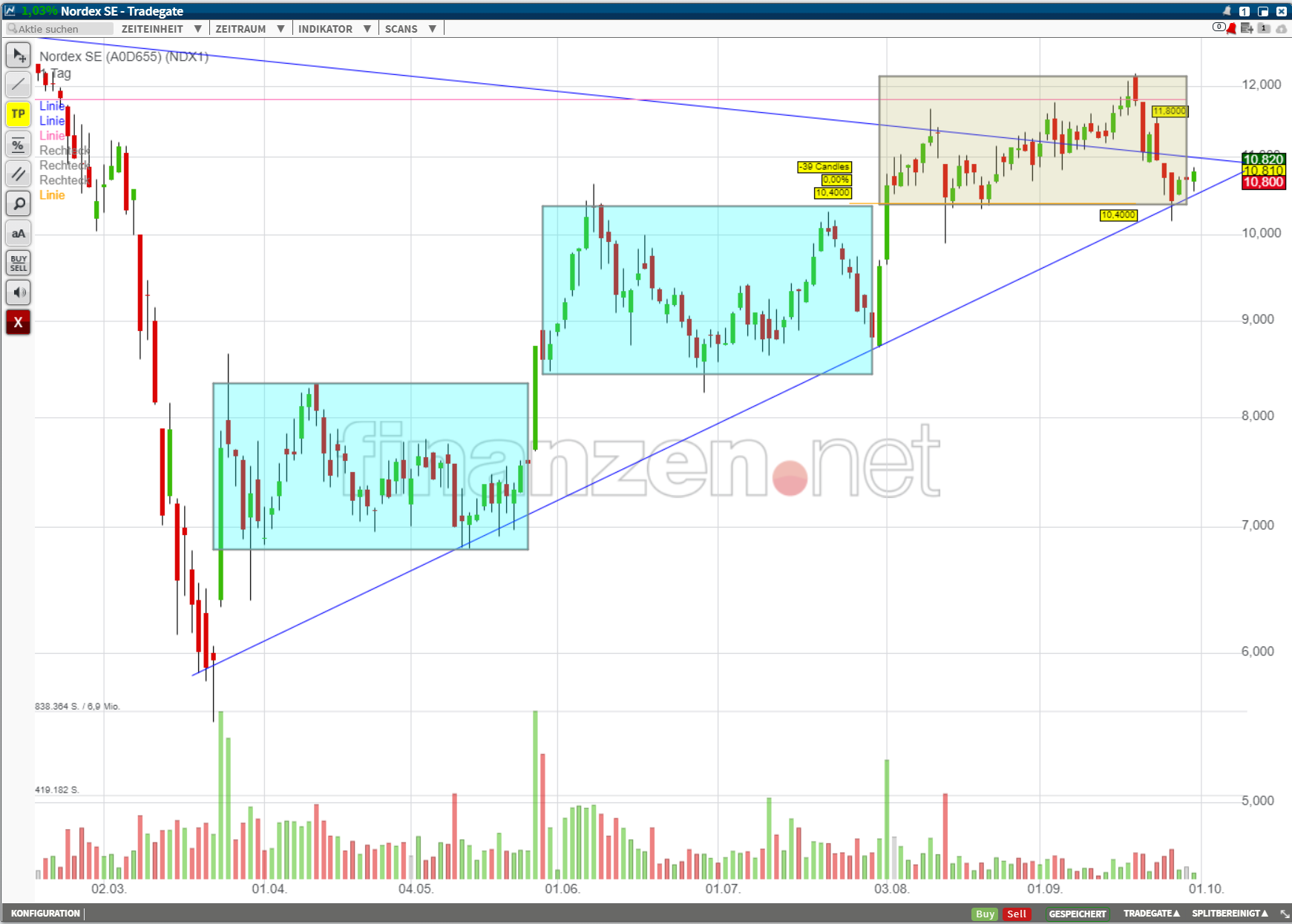 Nordex vor einer Neubewertung 1204080