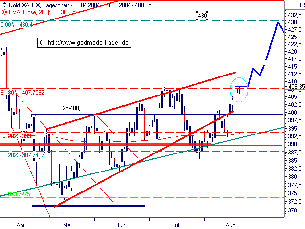 Jetzt auf Gold wetten ? 855