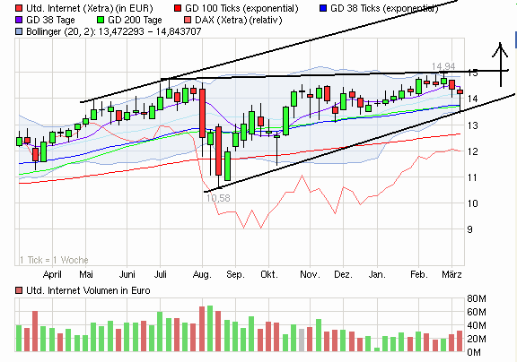 UNITED INTERNET...Allzeithoch in Reichweite 491992