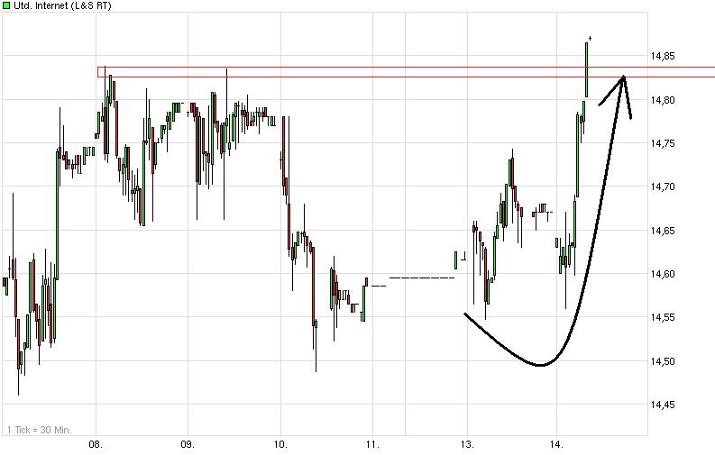 UNITED INTERNET...Allzeithoch in Reichweite 485385