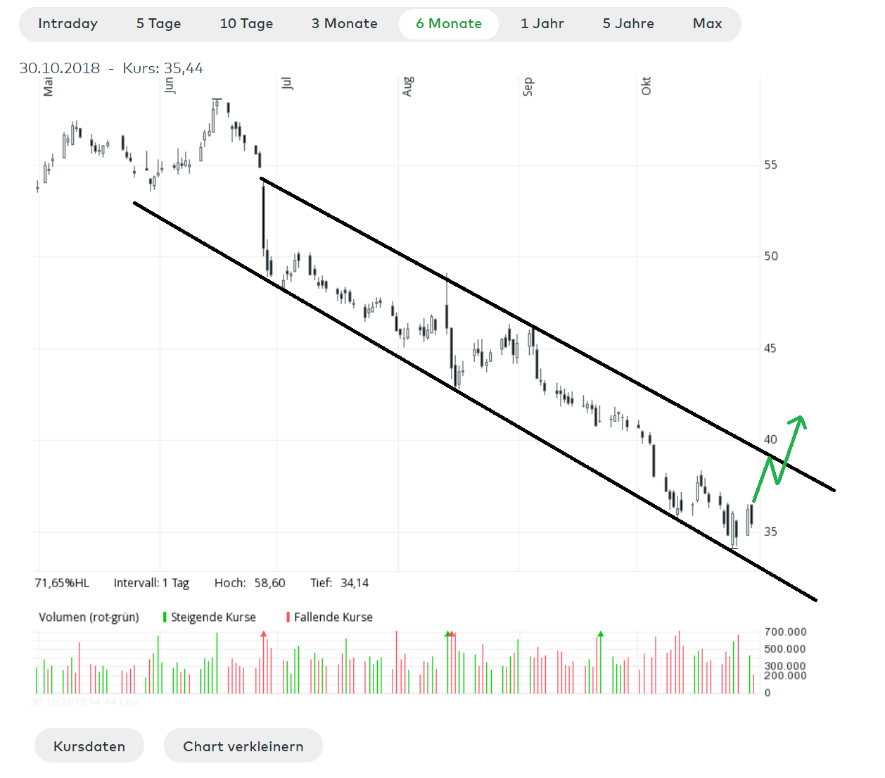 UNITED INTERNET...Allzeithoch in Reichweite 1080637