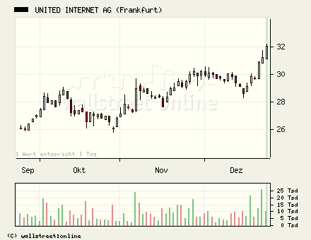 United Internet gekauft... 23535