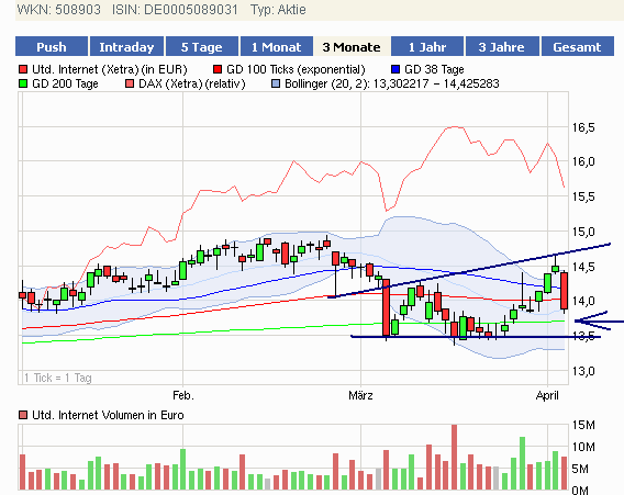 UNITED INTERNET...Allzeithoch in Reichweite 498243