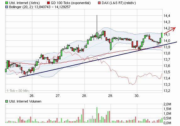 UNITED INTERNET...Allzeithoch in Reichweite 496864