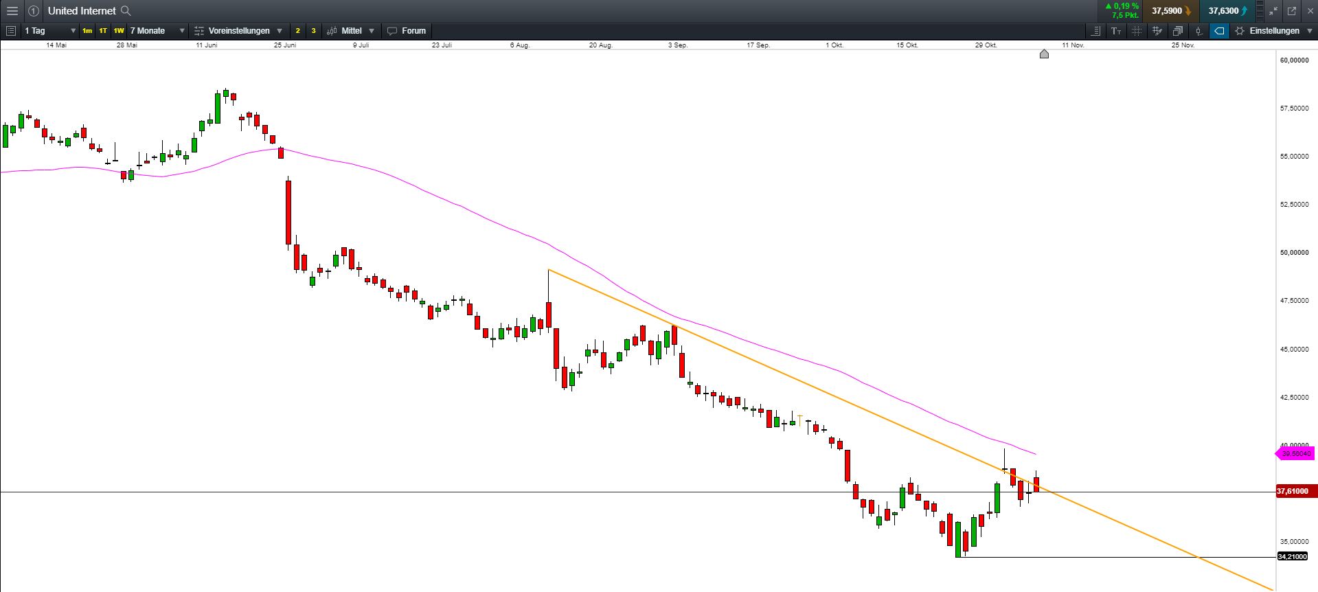 UNITED INTERNET...Allzeithoch in Reichweite 1081993