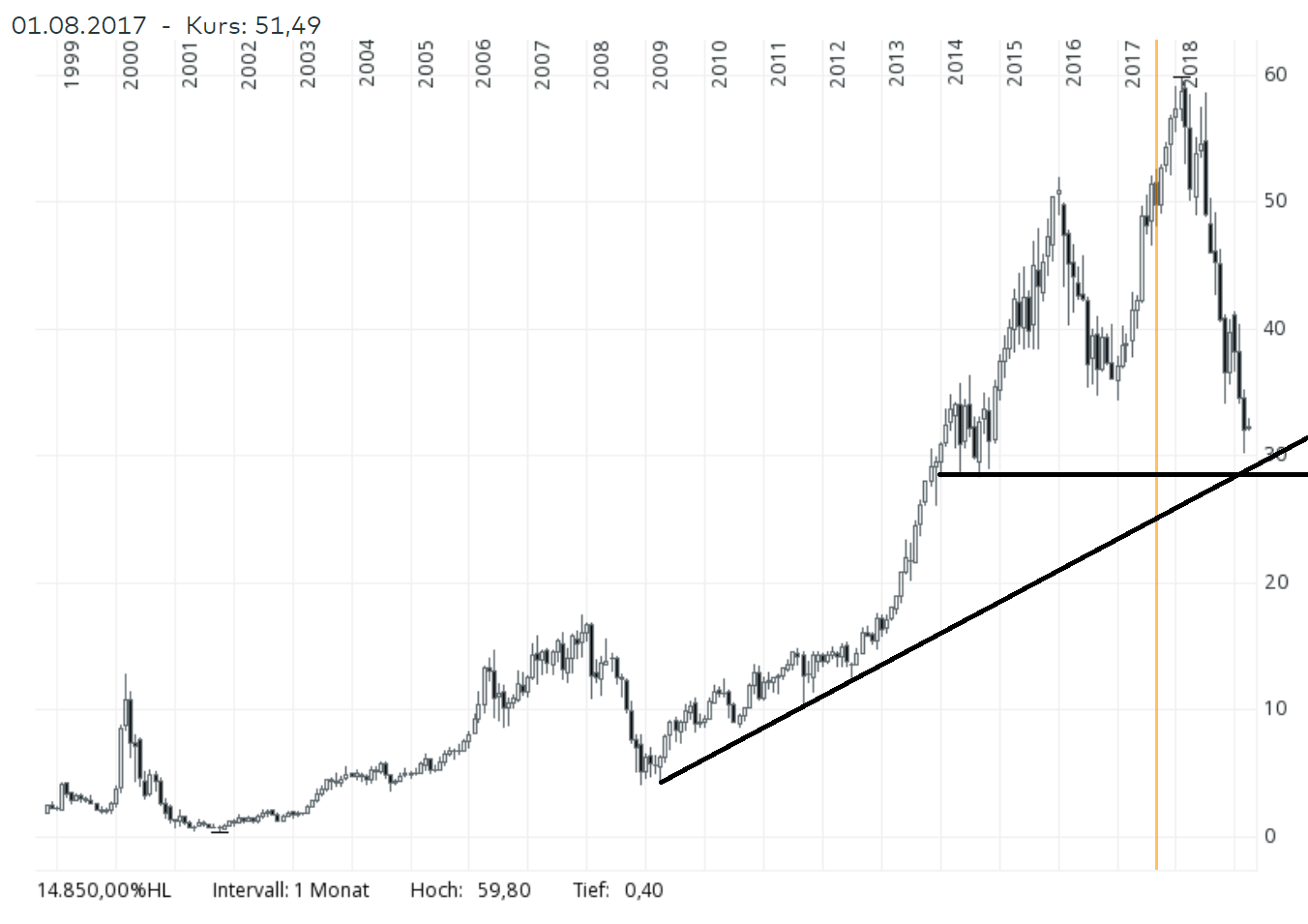 UNITED INTERNET...Allzeithoch in Reichweite 1100756