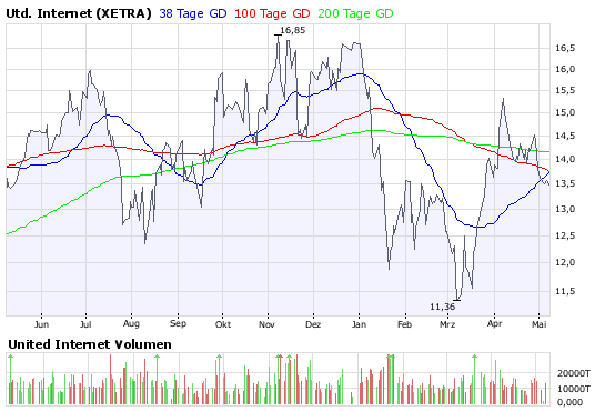 united internet Chance? 162647