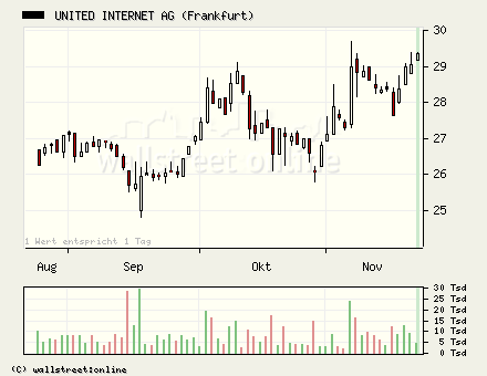 United Internet gekauft... 20280