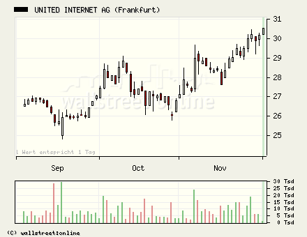 United Internet gekauft... 20965