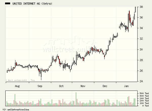United Internet gekauft... 28080