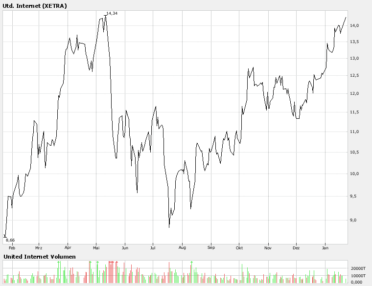 UNITED INTERNET...Allzeithoch in Reichweite 78486