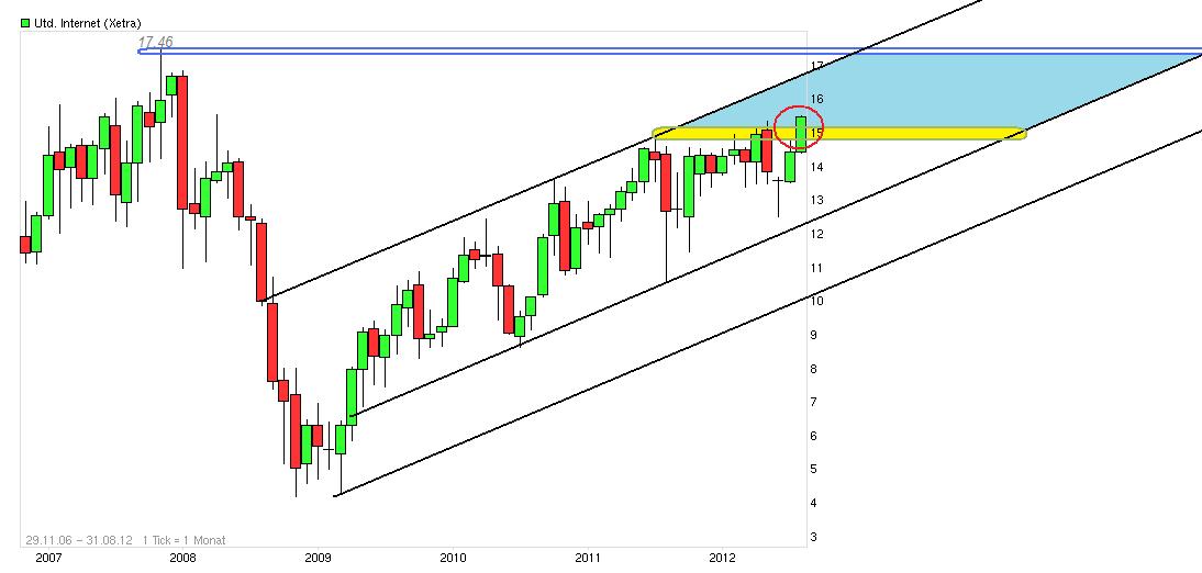 UNITED INTERNET...Allzeithoch in Reichweite 530271