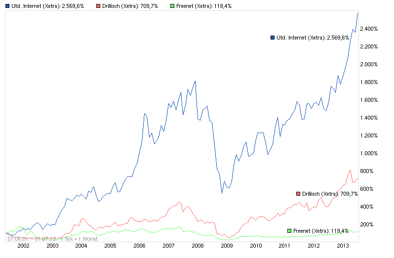 Drillisch: 555 % Anstieg sind locker möglich! 624723