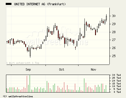 United Internet gekauft... 20634