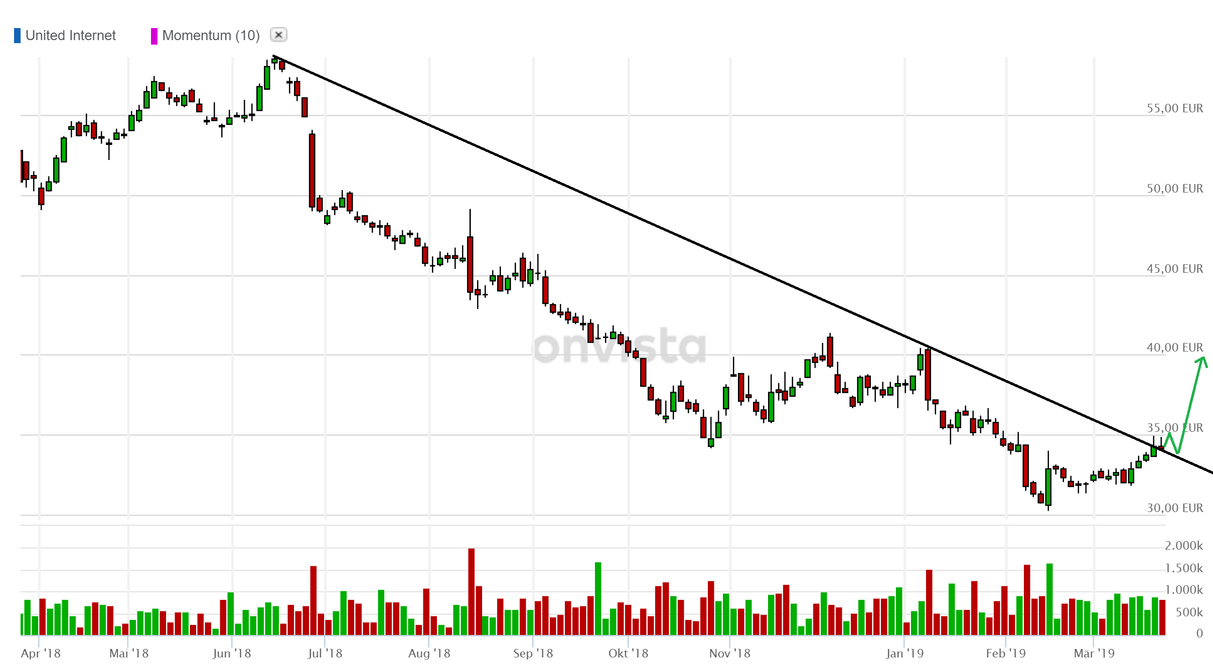 UNITED INTERNET...Allzeithoch in Reichweite 1103473