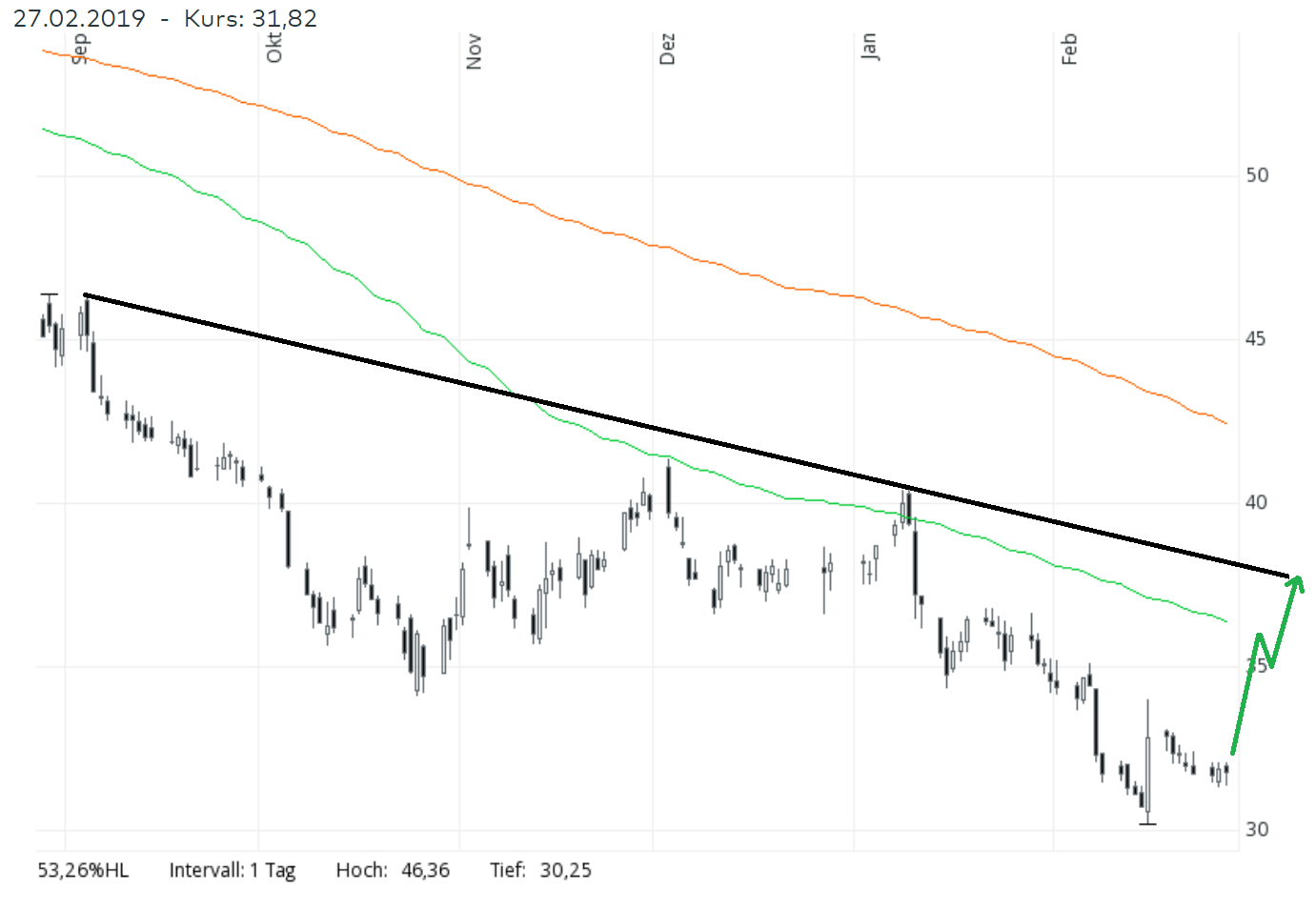 UNITED INTERNET...Allzeithoch in Reichweite 1099058