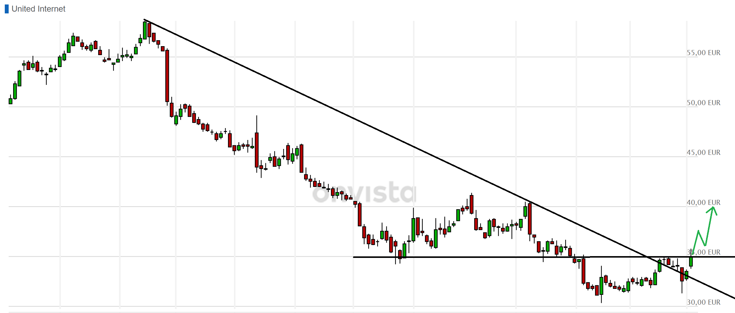 UNITED INTERNET...Allzeithoch in Reichweite 1105582
