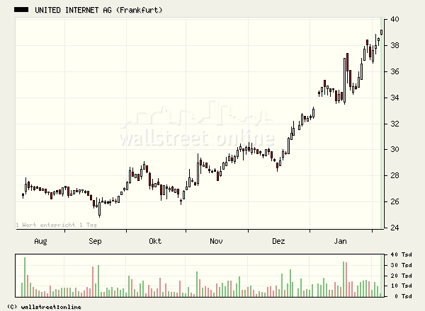 United Internet gekauft... 28779
