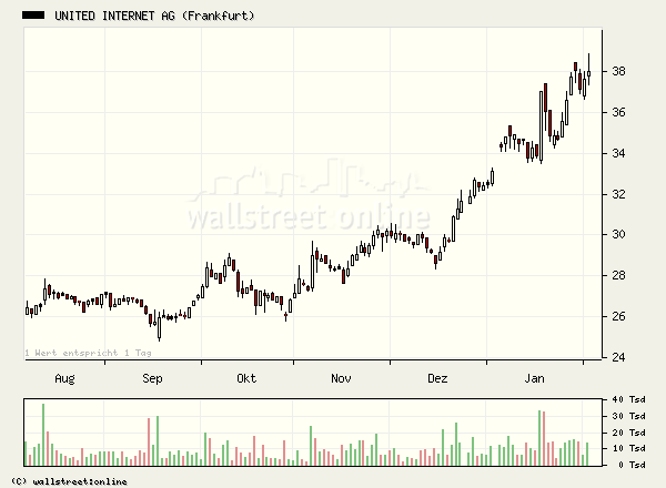 United Internet gekauft... 28606