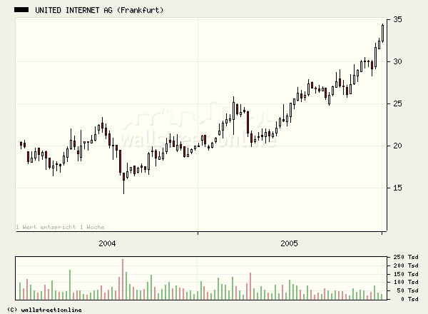 United Internet gekauft... 25128
