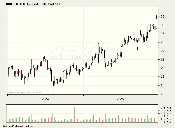 United Internet gekauft... 23692