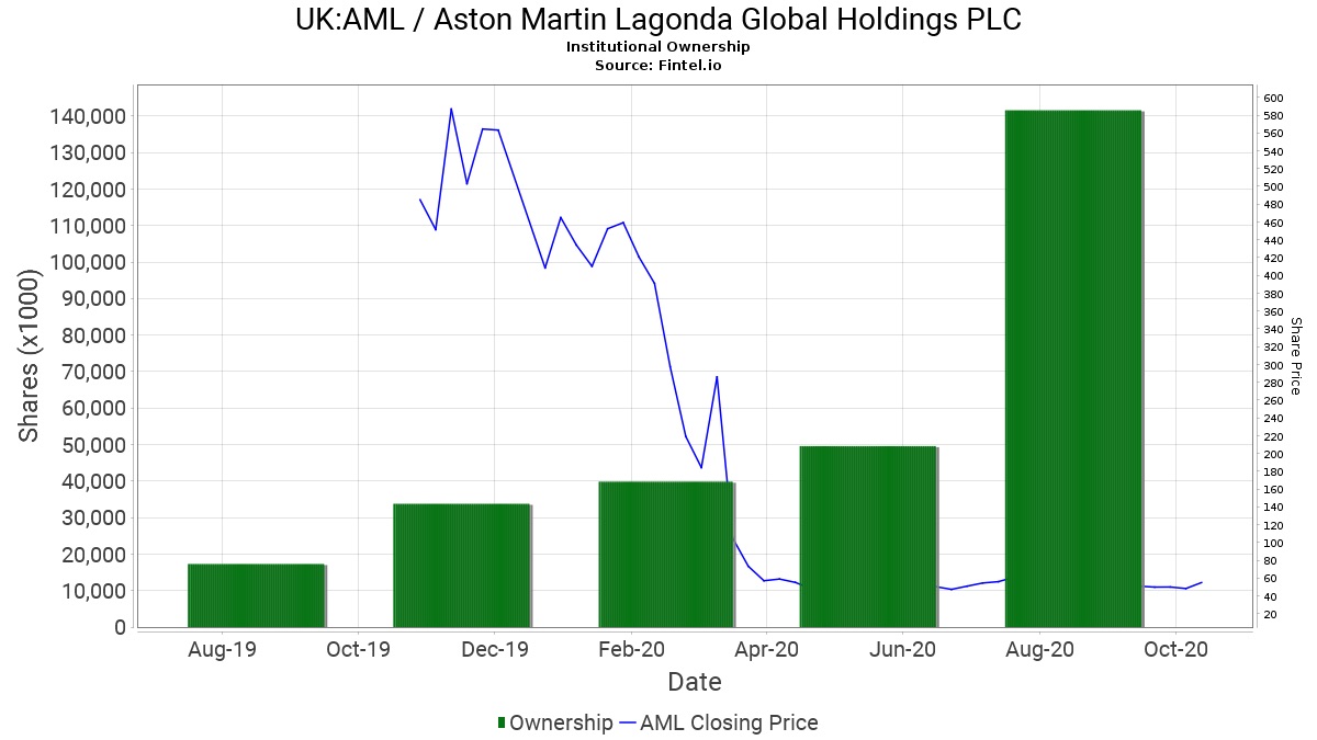 Aston Martin. Very british. Invest in eine Legende 1210967