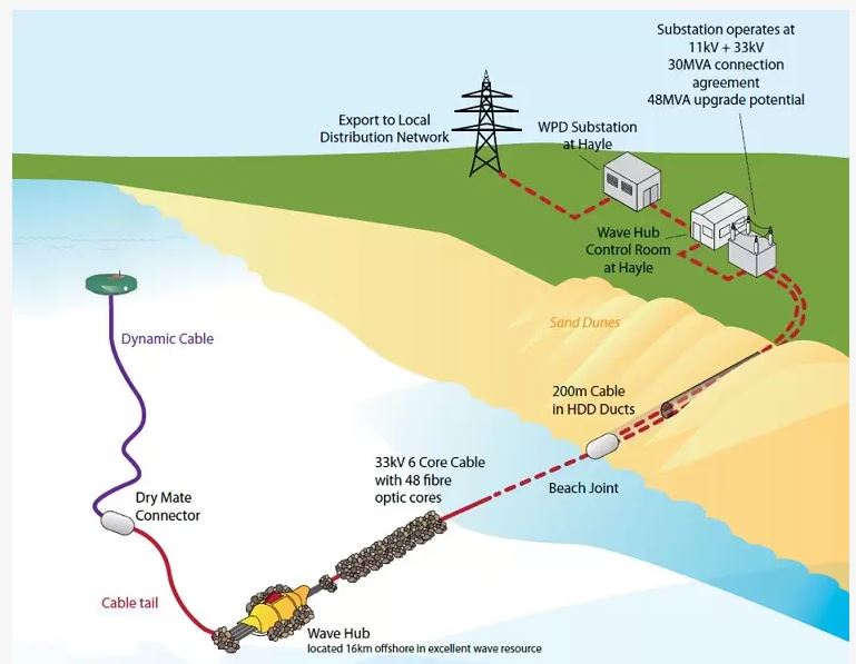Carnegie Clean E: Netzausbau erneuerbarer Energien 1233385