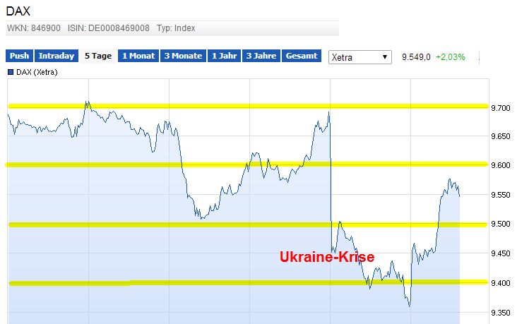 die 100 Grenzen im DAX 701146