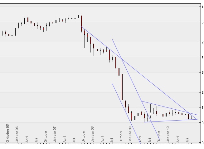 Conergy vs. Solar Millenium: Solar im Umbruch 344047
