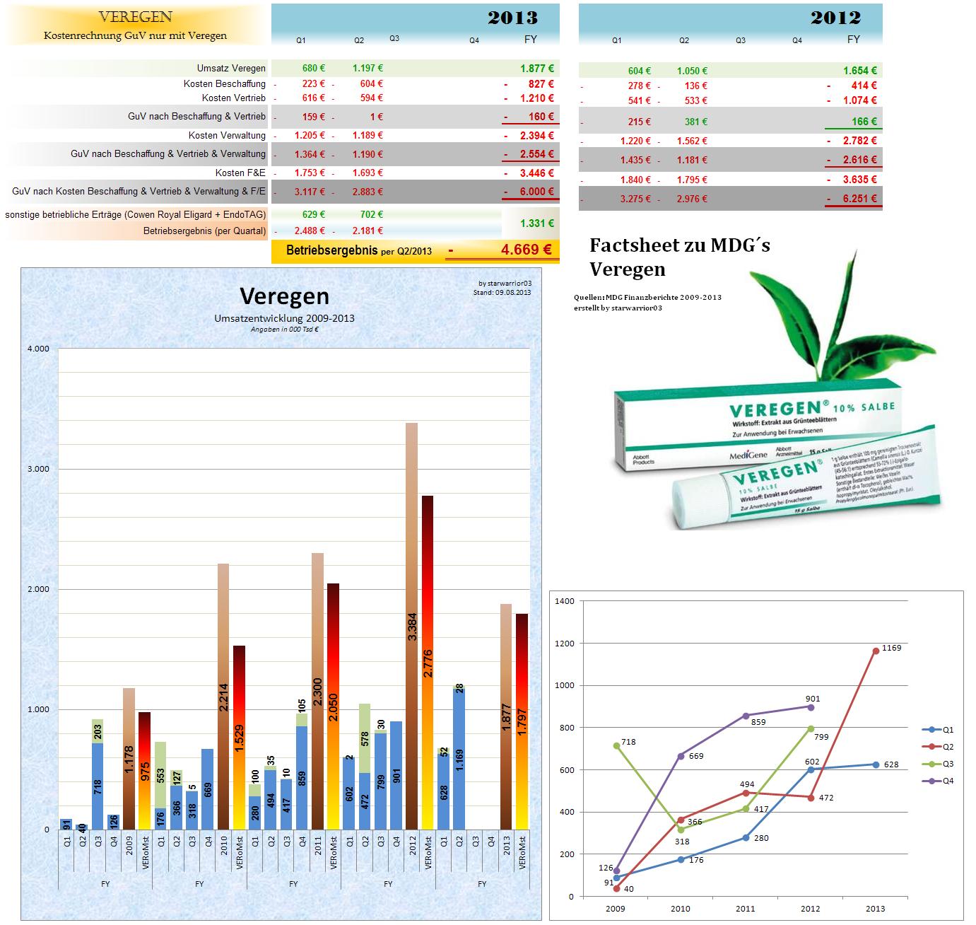 Medigene - Sachliche und fachliche Beiträge 632604