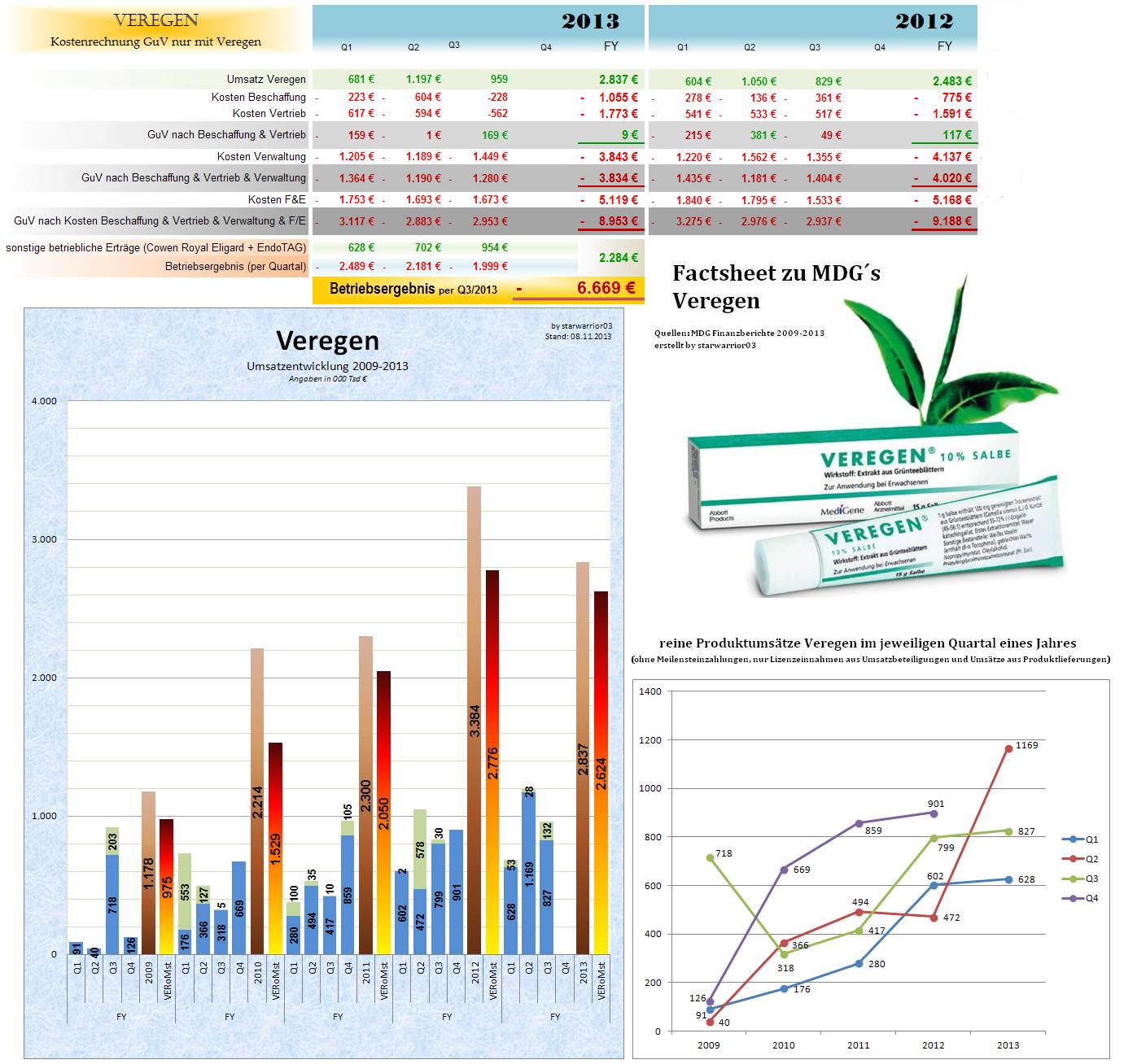 Medigene - Sachliche und fachliche Beiträge 662186
