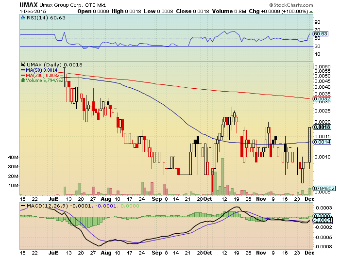 UMAX 0015 15%+ nächster vervielfacher? 875609