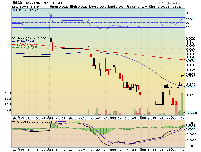 UMAX 0015 15%+ nächster vervielfacher? 864251