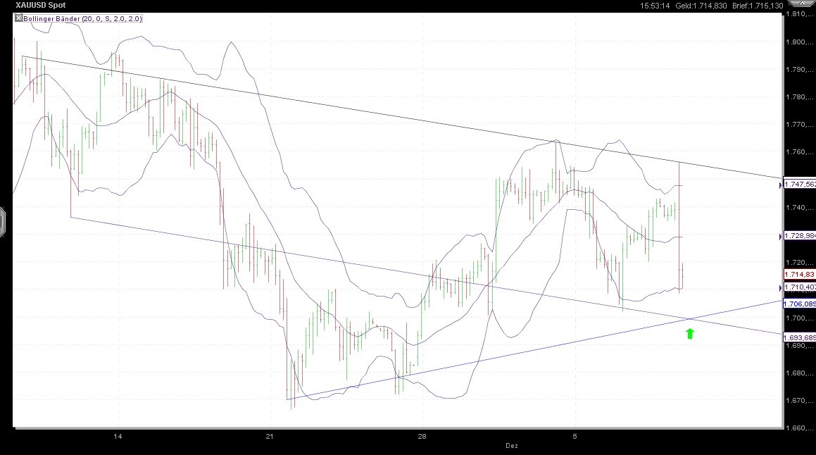 Also ich würde mich von Gold trennen 465482