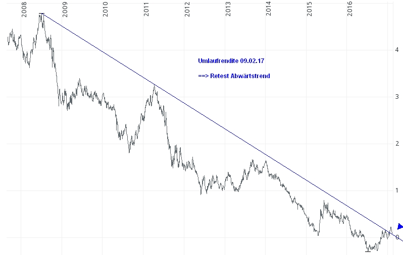 Bund Future Trading 970489