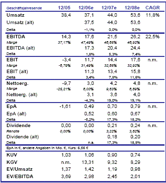 UMS - charttechnisch sehr interessant 67164