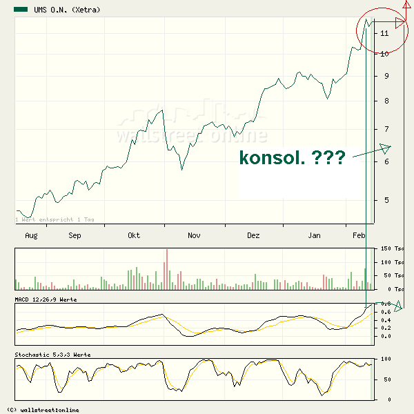 UMS - charttechnisch sehr interessant 82499