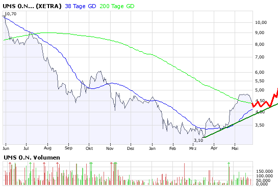 UMS - charttechnisch sehr interessant 165371