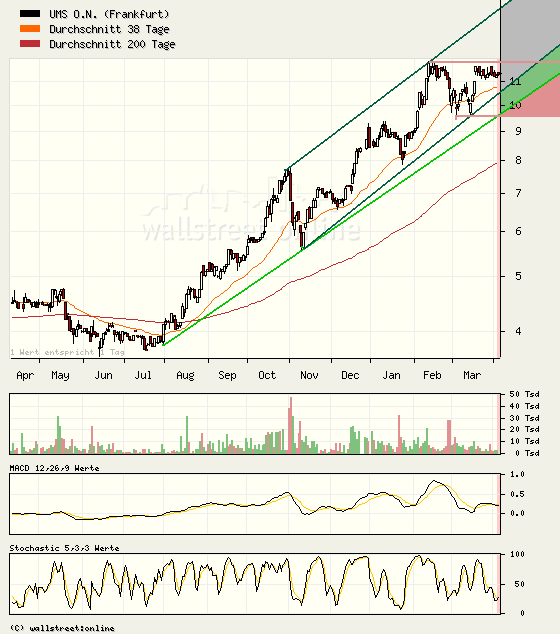 UMS - charttechnisch sehr interessant 91426