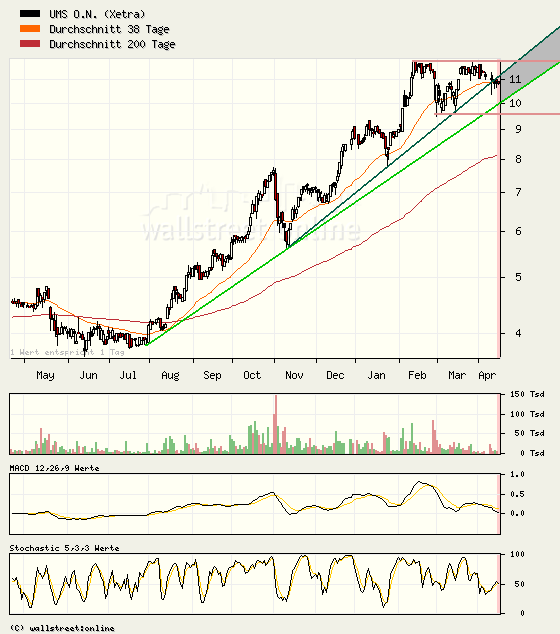 UMS - charttechnisch sehr interessant 92889