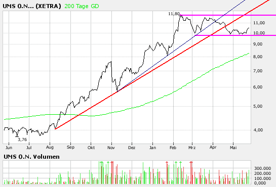 UMS - charttechnisch sehr interessant 99727