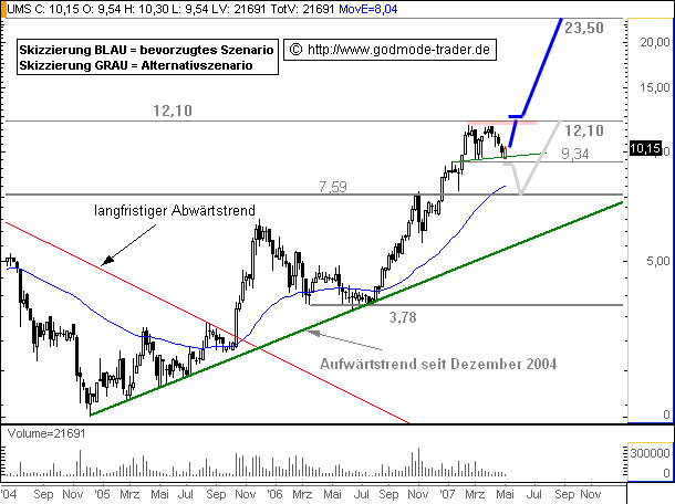 UMS - charttechnisch sehr interessant 95542