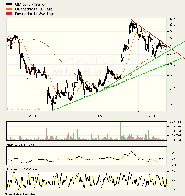 UMS - charttechnisch sehr interessant 39848