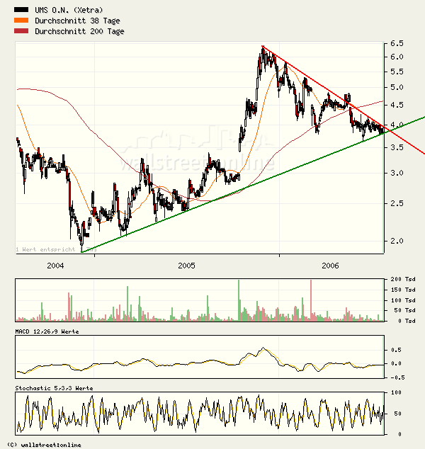 UMS - charttechnisch sehr interessant 48296
