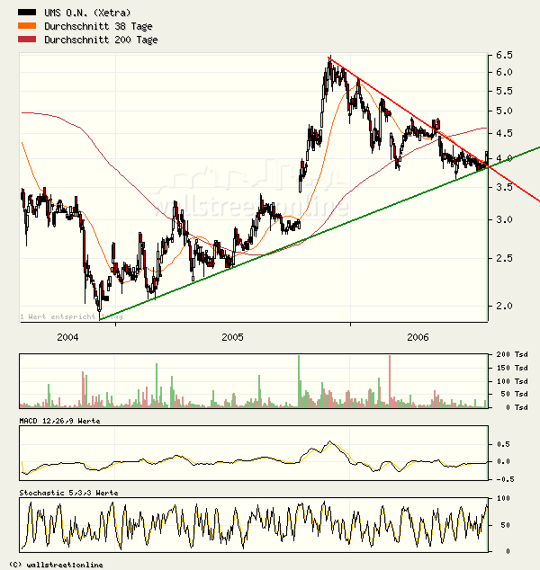 UMS - charttechnisch sehr interessant 49172