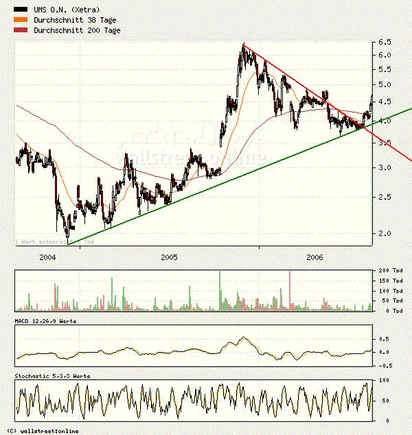UMS - charttechnisch sehr interessant 51874
