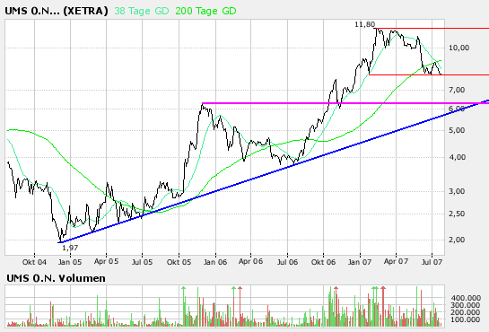UMS - charttechnisch sehr interessant 110658