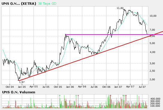 UMS - charttechnisch sehr interessant 113002